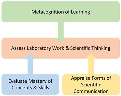 Models of classroom assessment for course-based research experiences